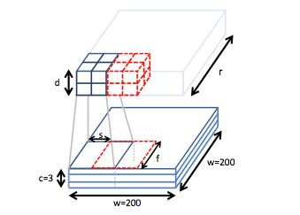 Deep Learning with COTS HPC Systems