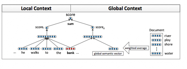 Improving Word Representations via Global Context and Multiple Word Prototypes
