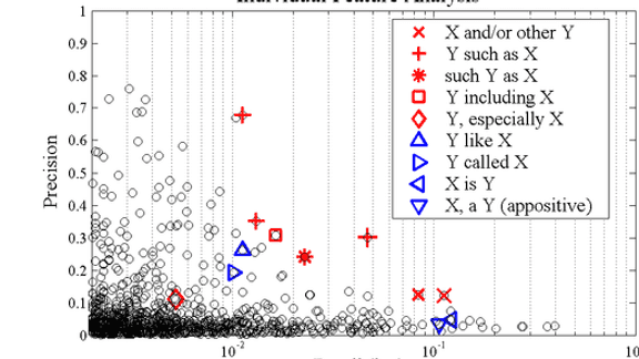 Learning Syntactic Patterns for Automatic Hypernym Discovery