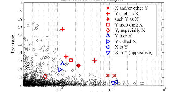 Learning Syntactic Patterns for Automatic Hypernym Discovery