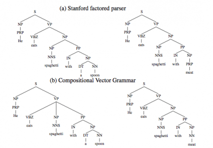 Parsing with Compositional Vector Grammars