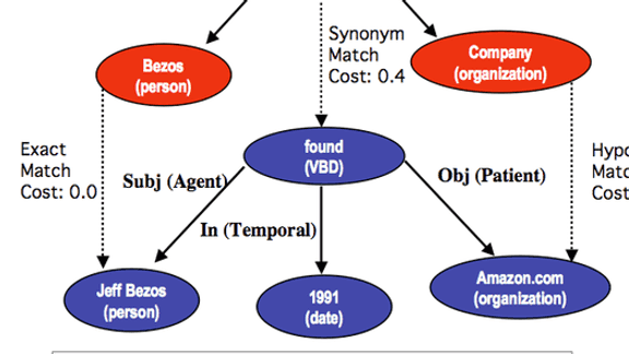 Robust Textual Inference via Graph Matching